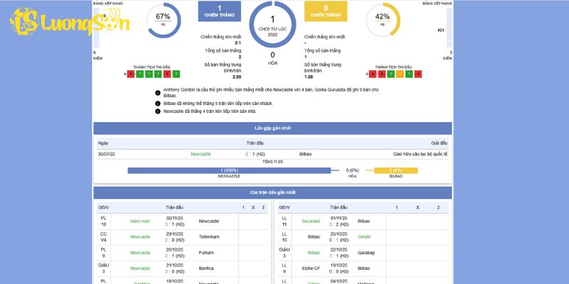 Nhìn lại phong độ của Newcastle vs Bilbao